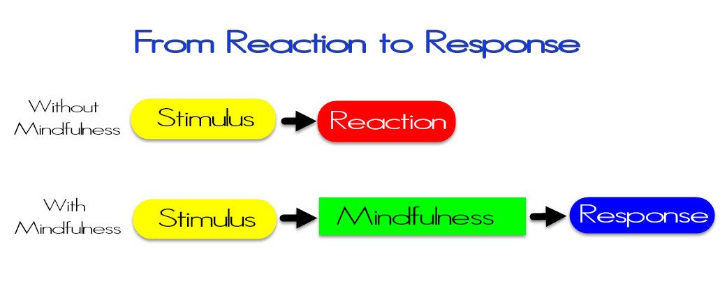 mindfulness chart